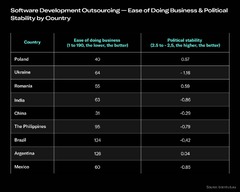 Custom Software Development Rates by Country [2024]