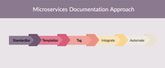 Microservices Documentation: Strategies & Tips for Great Docs | Cortex