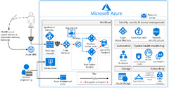 Microsoft Azure SQL Database (Azure Virtual Desktop)