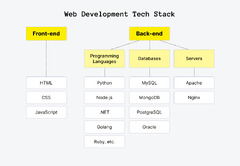 How%20to%20Choose%20the%20Best%20Tech%20Stack%20for%20Web%20Development