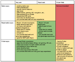 Should I choose native, React Native or Flutter? - Apps Consulting