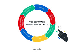 Software Development Process: Definition, Methodologies and Key ...