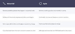 Agile vs. Waterfall Methodologies | TeamGantt