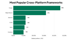 React Native vs Flutter for App Development in 2024?