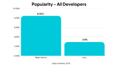 React Native vs Ionic: The Best App Framework in 2024