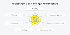 Web Application Architecture: Definition, Models and Best Practices