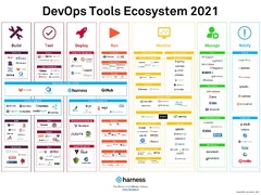 DevOps Tools Ecosystem