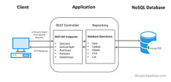 CRUD%20REST%20API%20Using%20Spring%20Boot,%20Spring%20Data%20and%20MongoDB%20%7C%20by%20...