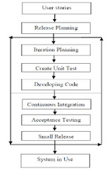 Agile Method Life Cycle Software development in agile methodology ...