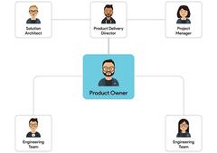 Complete Guide to Ideal Software Development Team Structure