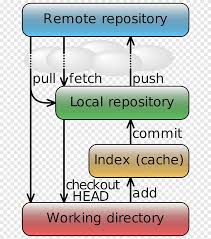 Git Version control Data flow diagram Repository Source code ...