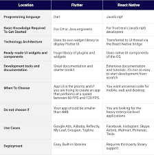 Flutter vs React Native: Which is the Best Choice for 2022? | by ...