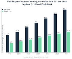 Flutter App Development Cost in 2022: Flutter App Price Constituents