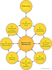 TOGAF Architecture Development Method