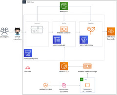 GitHub Enterprise Server (AWS Cloud Development Kit)