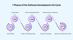 5 Most Popular Types of SDLC Models | LambdaTest