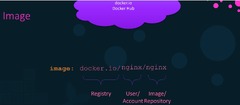 Docker Compose, Docker Engine, Storage, Registry, Container ...