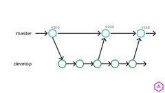 Git Workflow for Enterprise Application