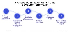 How To Find and Hire an Offshore Software Development Team in 2024