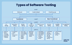 Types of Software Testing