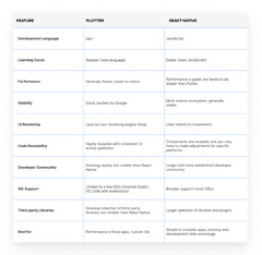 Comparison of Flutter vs React Native in 2024