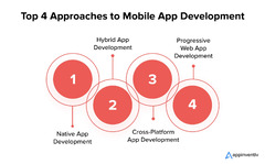 App Development: Key Steps in App Development Process ...