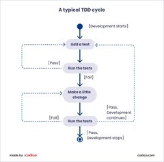 Advantages of Test Driven Development | Codica