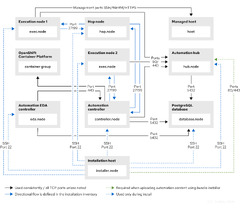 Chapter 2. Hardening Ansible Automation Platform | Red Hat ...