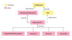 AbstractSet Class in Java with Examples - GeeksforGeeks