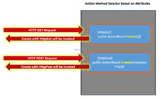 Action%20Method%20Selector%20in%20ASP.NET%20MVC%20%7C%20DotNetCurry