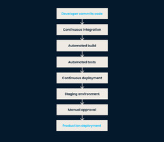 31 Azure DevOps Interview Questions | DataCamp