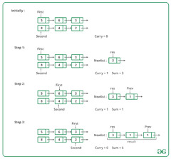 C%20Program%20For%20Adding%20Two%20Numbers%20Represented%20By%20Linked%20Lists-%20Set%20...