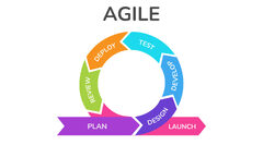 The Agile Development Process for Apps | Krasamo