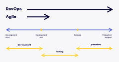 Agile Methodologies: Choosing Lean, Agile, Scrum, or Kanban