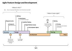 Thoughts on Design and Agile | User Experience Guide