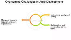 Overcoming%20Challenges%20In%20Agile%20Development%20-%20FasterCapital