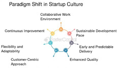 Agile Development in the World of Startup Innovation - FasterCapital