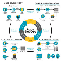 Agile Development Continuous Integration