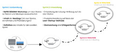 Agile Entwicklung – IOX GmbH