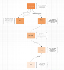 Agile Methodology Flow (Lucidchart)