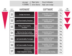 What is Agile for Hardware Development? | Cprime