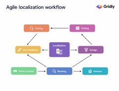 Agile Workflow Gridly