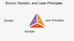 Scrum,%20Kanban,%20And%20Lean%20Principles%20-%20FasterCapital