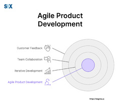 Comprehensive%20Guide%20to%20Agile%20Development%20-%20SixSigma.us