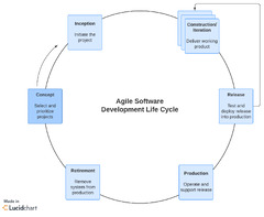 Agile Software Development Life Cycle