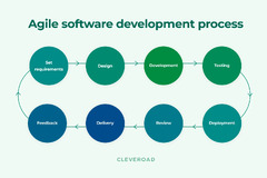 Agile Software Development Methodology: An In-Depth Guide