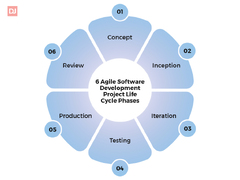 Agile Software Development Life Cycle