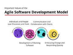 Agile Software Development Life Cycle