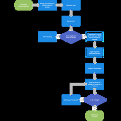 Flowchart for Login Create Account