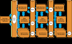 TOGAF Agile Enterprise Architecture